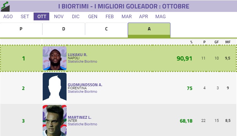Bioritmo ottobre: chi comprare nella sosta?